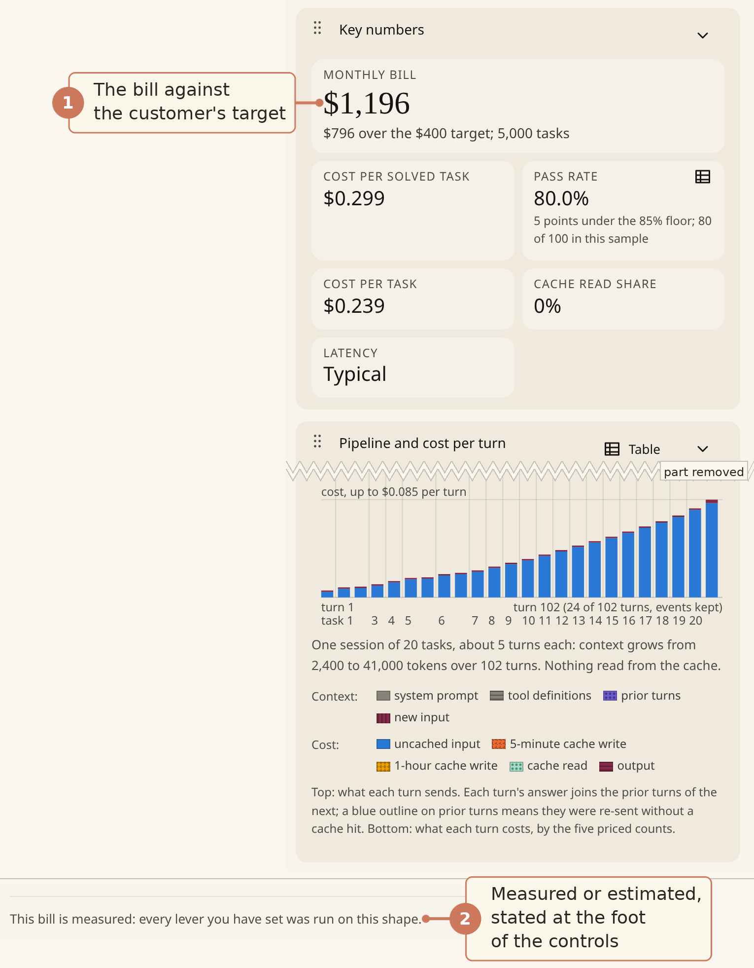 The results pane: key-number tiles, the monthly bill against its target with the shortfall, the pipeline's cost chart with a tear where its context chart is cut out, and an inset of the measured-or-estimated line from the foot of the controls.